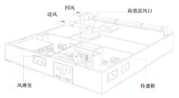 潔凈室換氣次數與人數控制